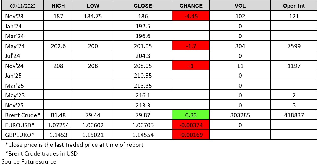 091123- London Wheat Report chart