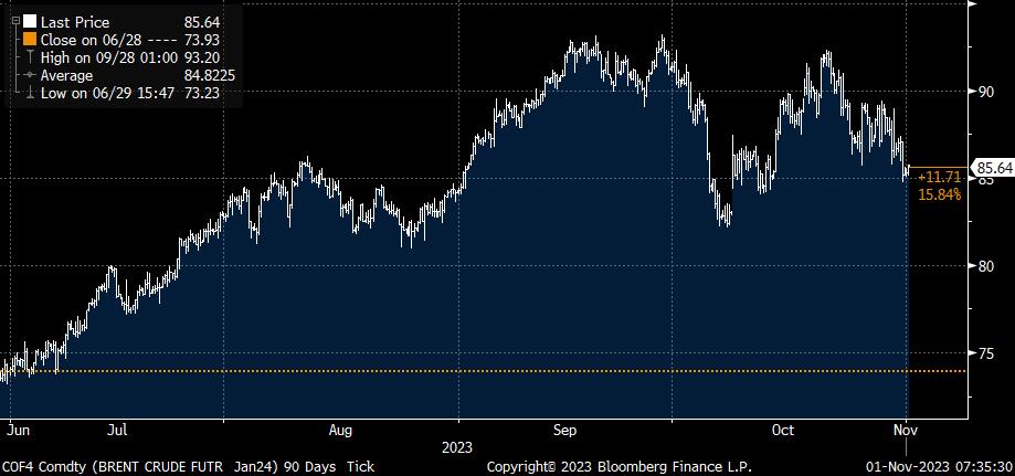 Brent Crude Oil future last 90 days