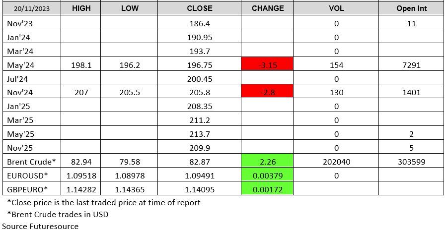 London Wheat Chart 20 Nov 23