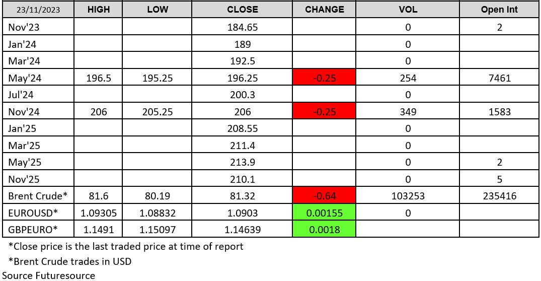 London Wheat Report 23 November 2023