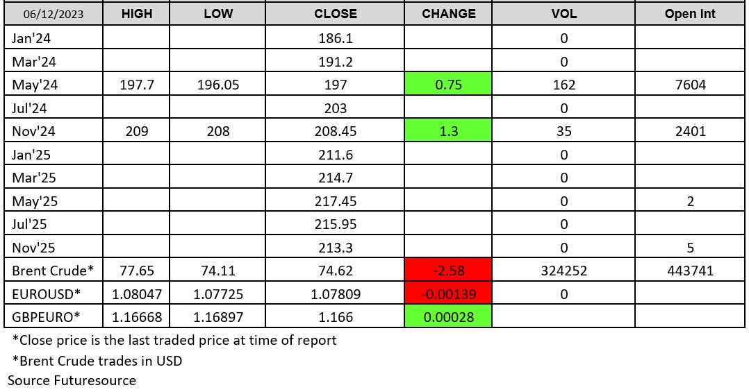 Chart 061223 - London Wheat Report