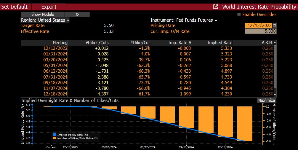 Fed rate expectations by meeting