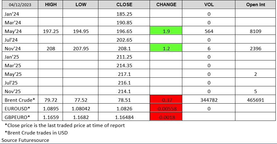 London Wheat Report 41223 chart