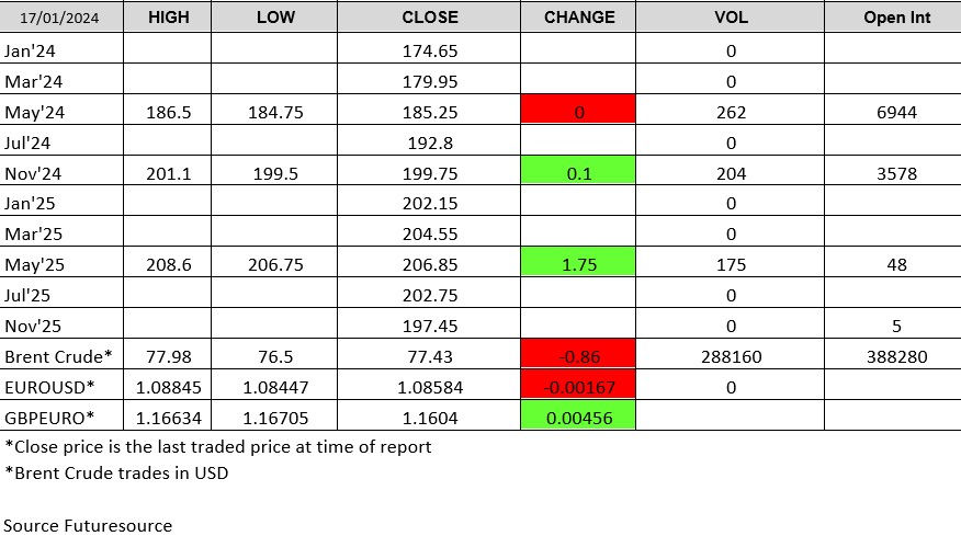 ADMISI Grains - LWR Chart: Source Futuresource