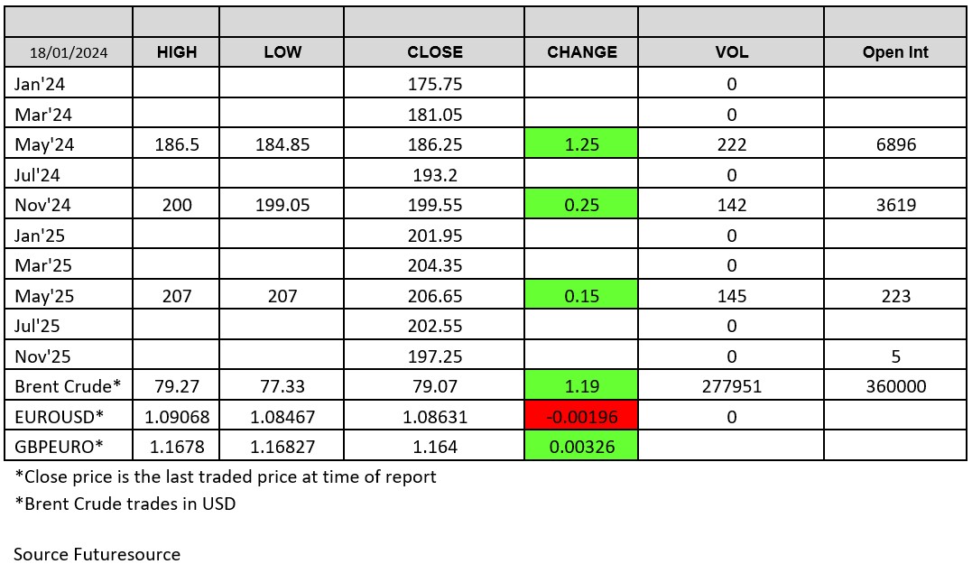 ADMISI London Wheat Report. Chart source: futuresource