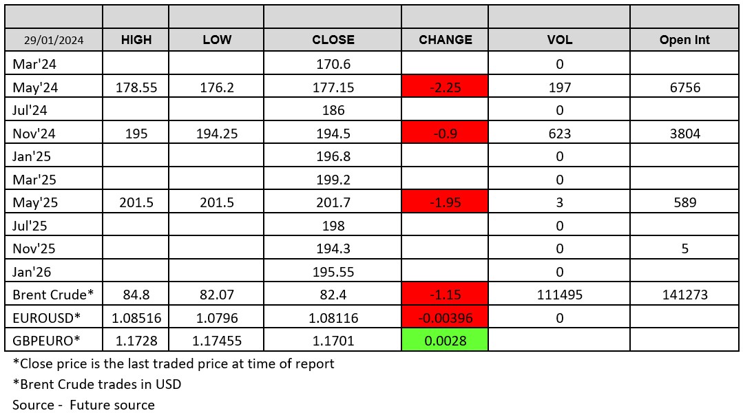 ADMISI London Wheat Report Chart : Futuresource