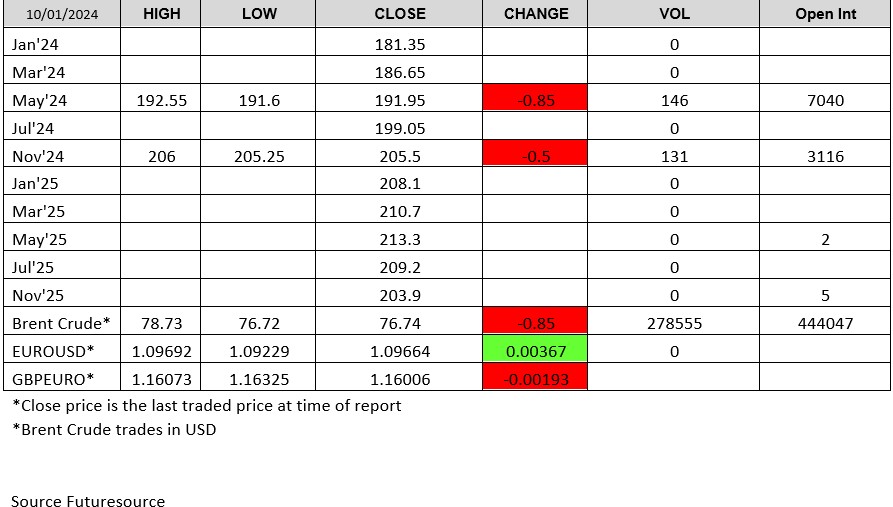 London Wheat Report 10 January 2024