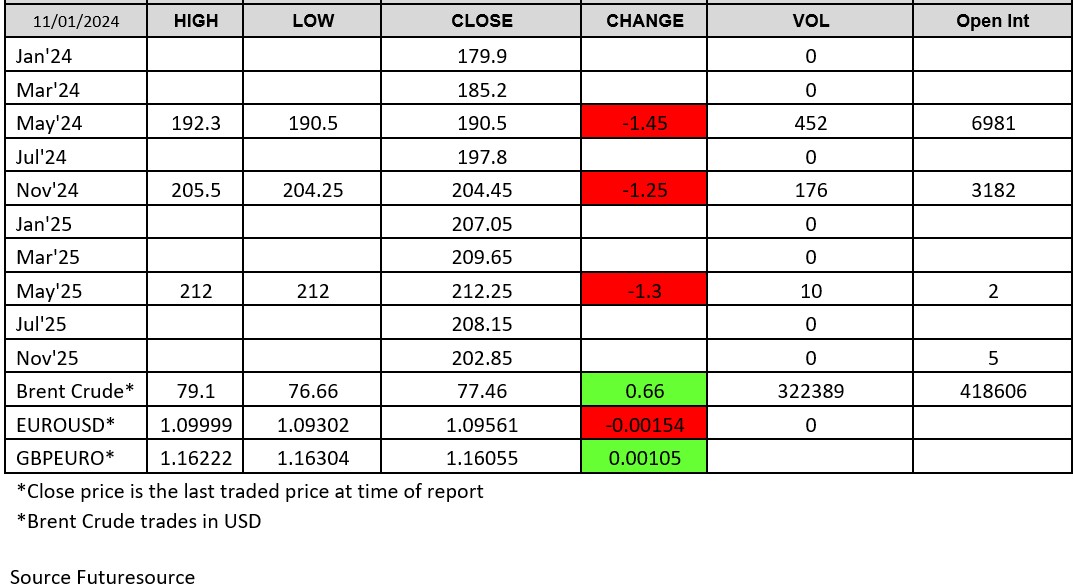 London Wheat Report - chart 11 January 2024