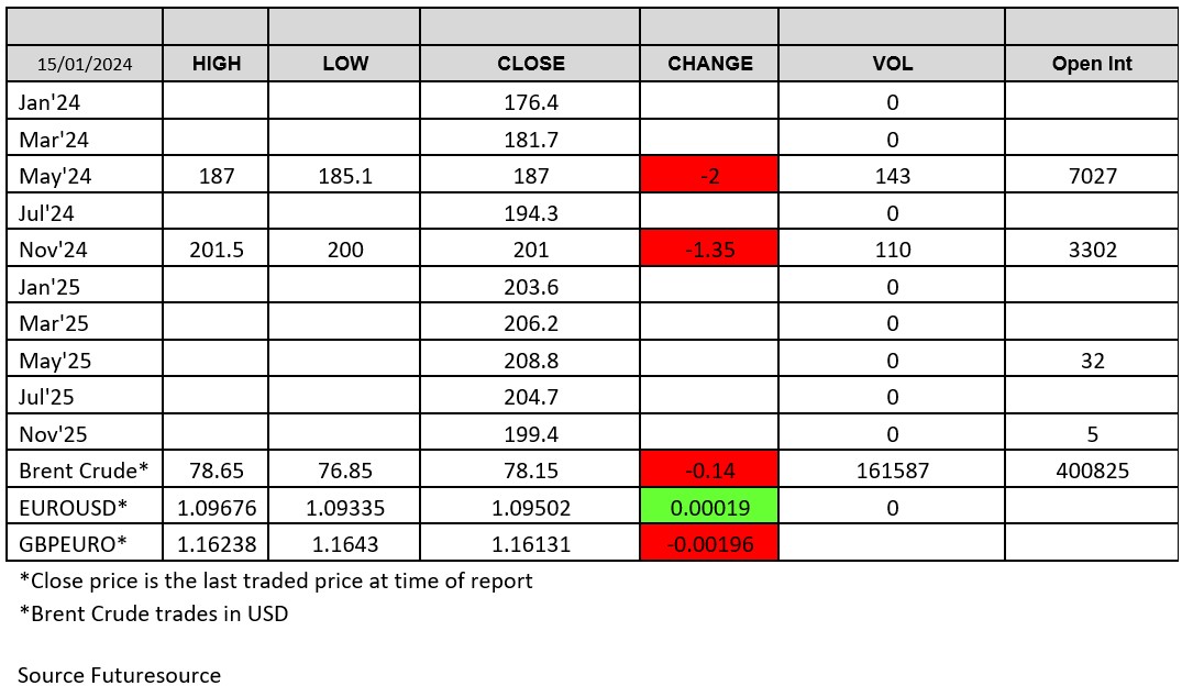 ADMISI London Wheat Report,  Chart Source Futuresource