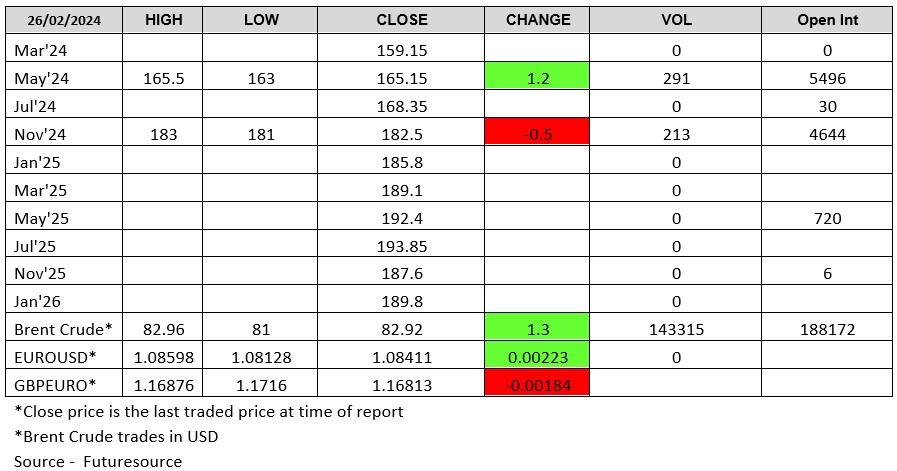 260224 - London Wheat Report chart