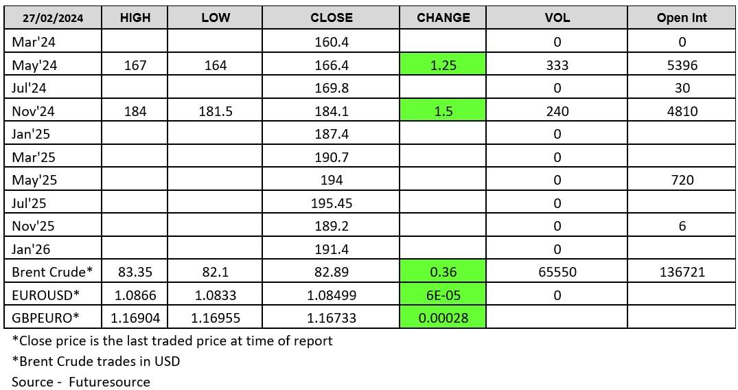 270224 - London Wheat Report chart