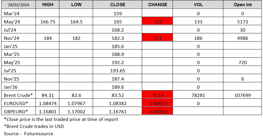 280224 - London Wheat Report chart