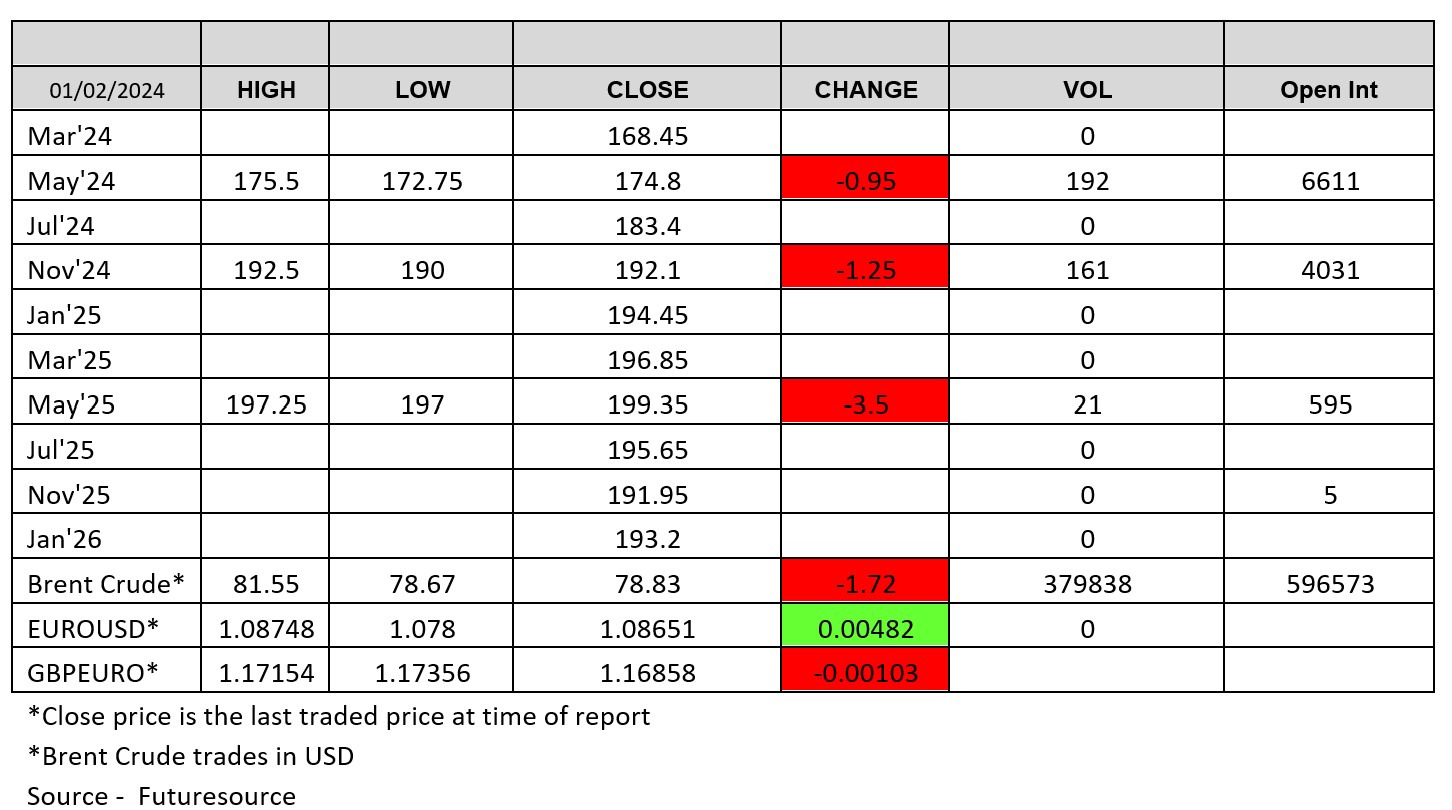 LWR Chart - Source: Futuresource