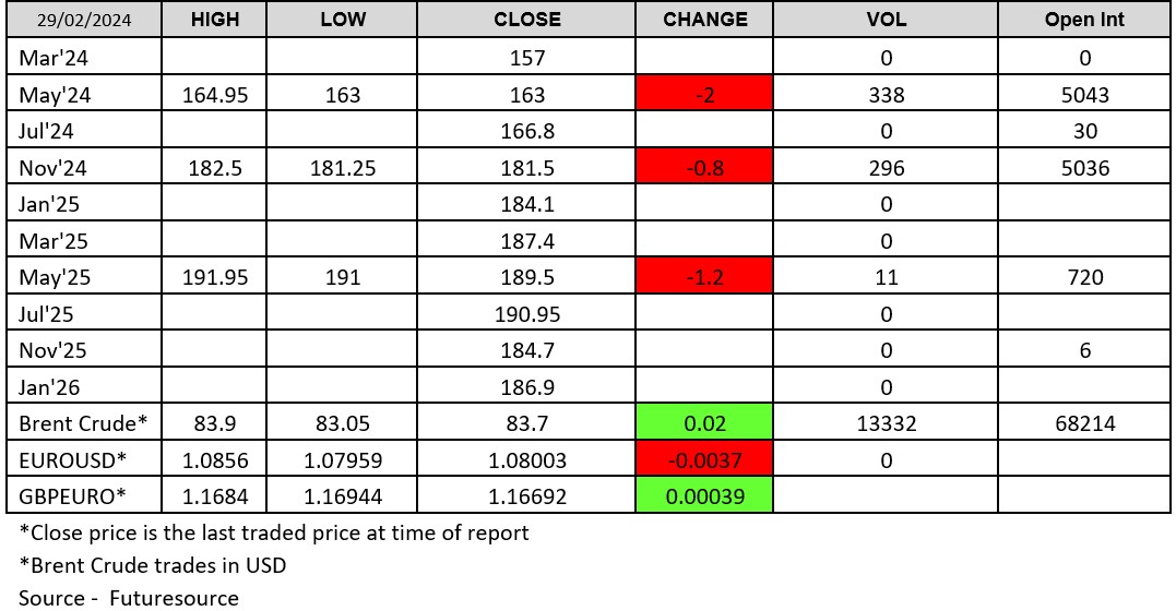 290224 - London Wheat Report chart