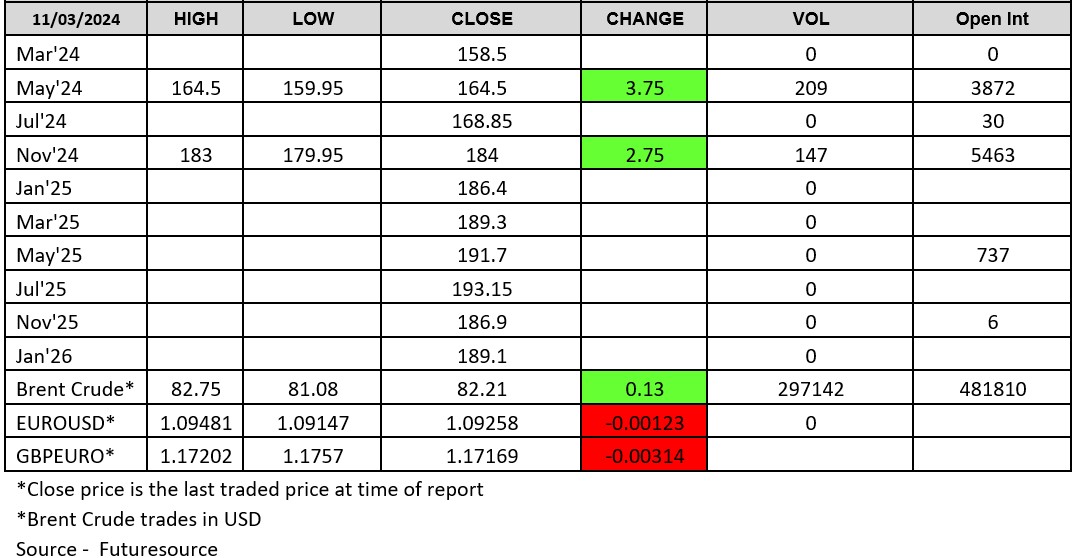 London Wheat Report Grains-Chart-110324