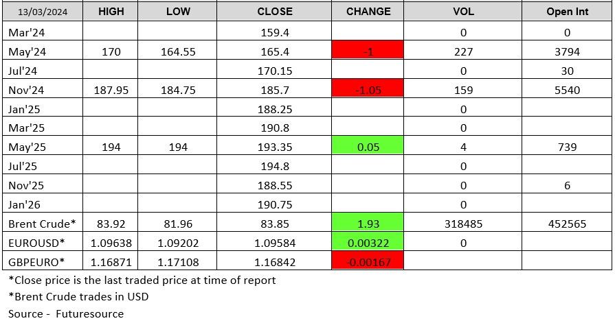 Grains-Chart-130324