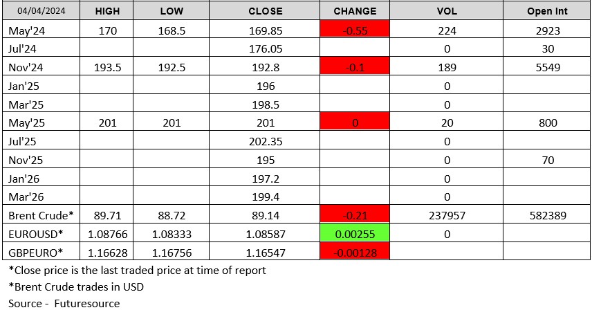 London Wheat Report