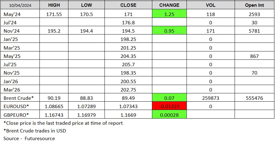 Chart: 100424 - London Wheat Report