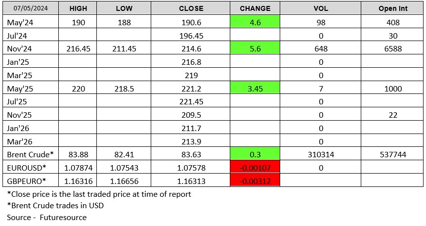 London Wheat Chart - Source: Futuresource
