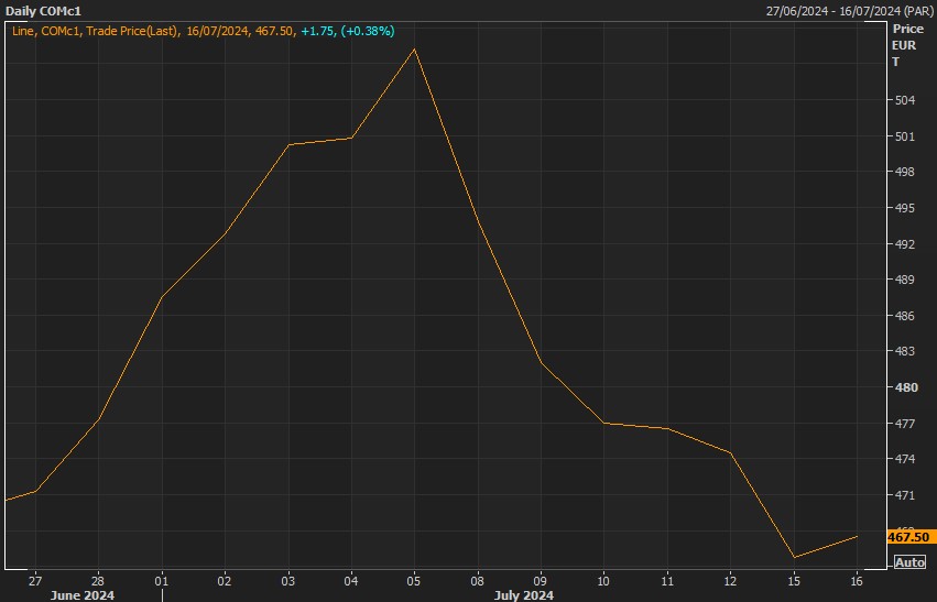 Matif Rapeseed chart 16 July 2024