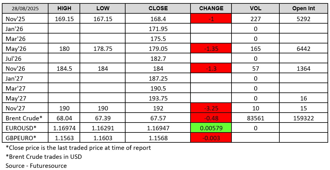 London Wheat Report Futuresource table