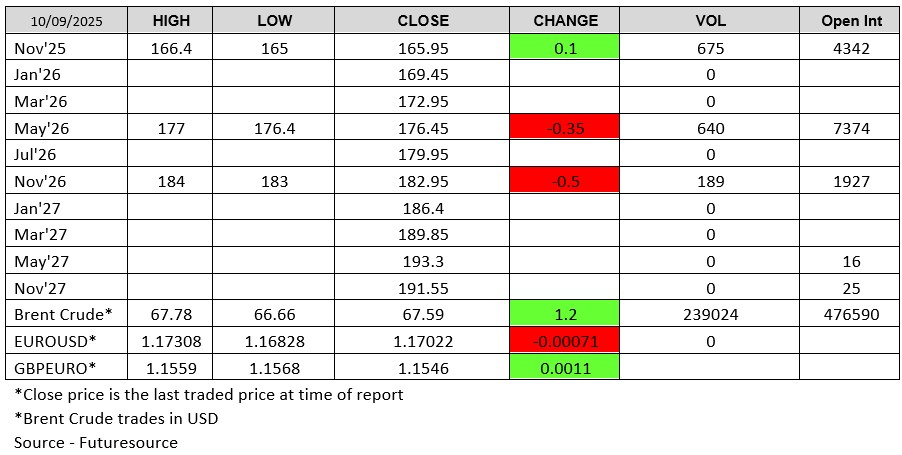 ADMISI London Wheat Report - Futuresource chart