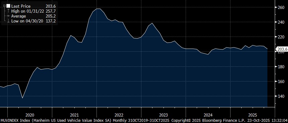 Chart: US Manheim Used Car Value Index