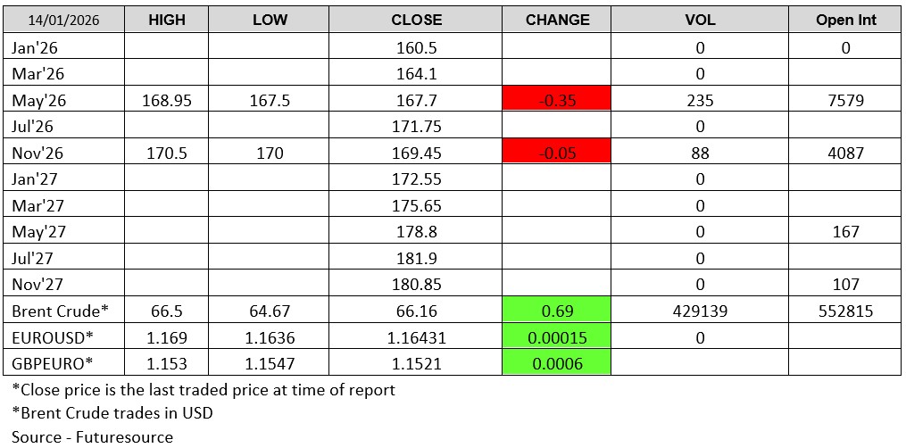 LWR - Futuresource chart