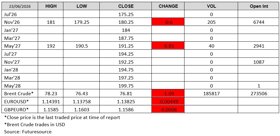 Futuresource chart: 230626 - London Wheat Report