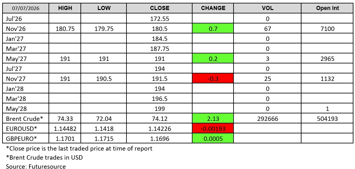 Futuresource LWR chart 7 July 2026