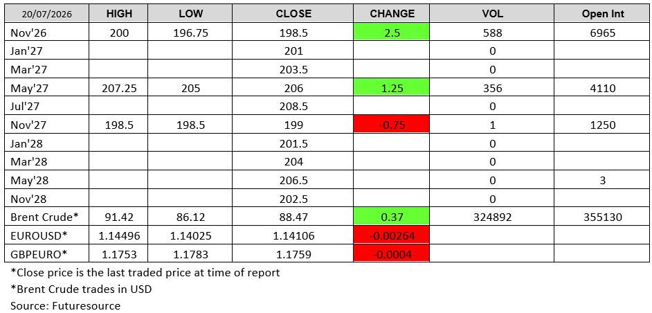Futuresource chart - London Wheat Report