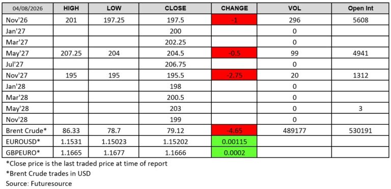 London wheat report ICE feed wheat futures graph August 2026