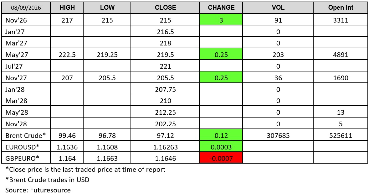 London wheat futures prices on 7 September 2026, including November 2026 wheat, May 2027 wheat and November 2027 wheat contracts, with closing prices, daily changes, trading volume and open interest alongside Brent crude and currency market data.