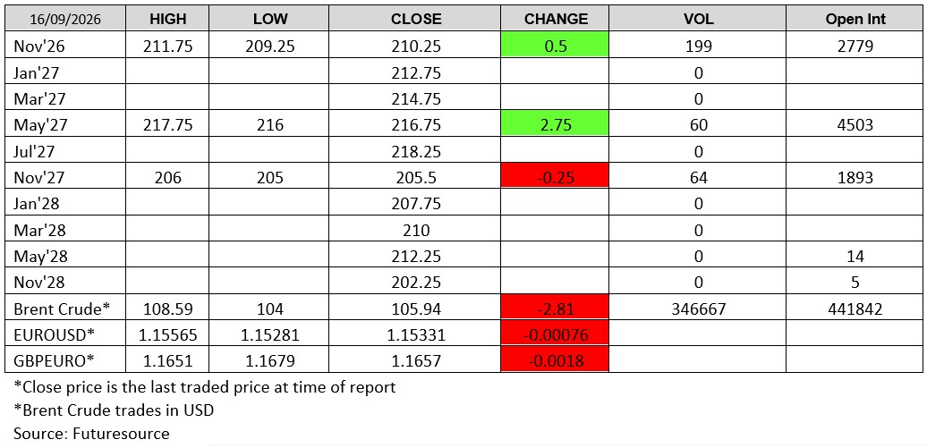 London wheat futures prices on 16 September 2026, including November 2026 wheat, May 2027 wheat and November 2027 wheat contracts, with closing prices, daily changes, trading volume and open interest alongside Brent crude and currency market data.