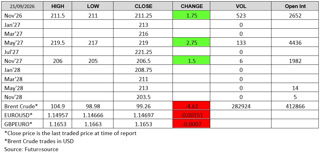 London wheat futures prices on 21 September 2026, including November 2026 wheat, May 2027 wheat and November 2027 wheat contracts, with closing prices, daily changes, trading volume and open interest alongside Brent crude and currency market data.