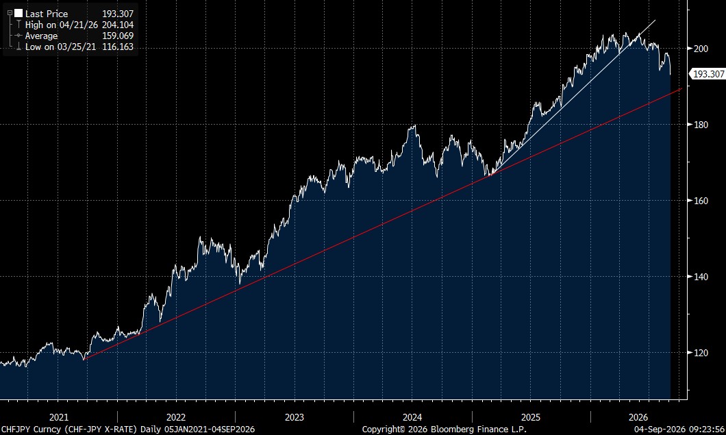 Chart - CHF JPY spot