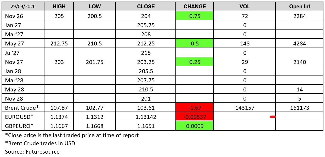 London wheat futures prices on 29 September 2026, including November 2026 wheat, May 2027 wheat and November 2027 wheat contracts, with closing prices, daily changes, trading volume and open interest alongside Brent crude and currency market data.
