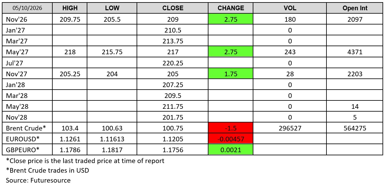 London wheat futures prices on X October 2026, including November 2026 wheat, May 2027 wheat and November 2027 wheat contracts, with closing prices, daily changes, trading volume and open interest alongside Brent crude and currency market data.