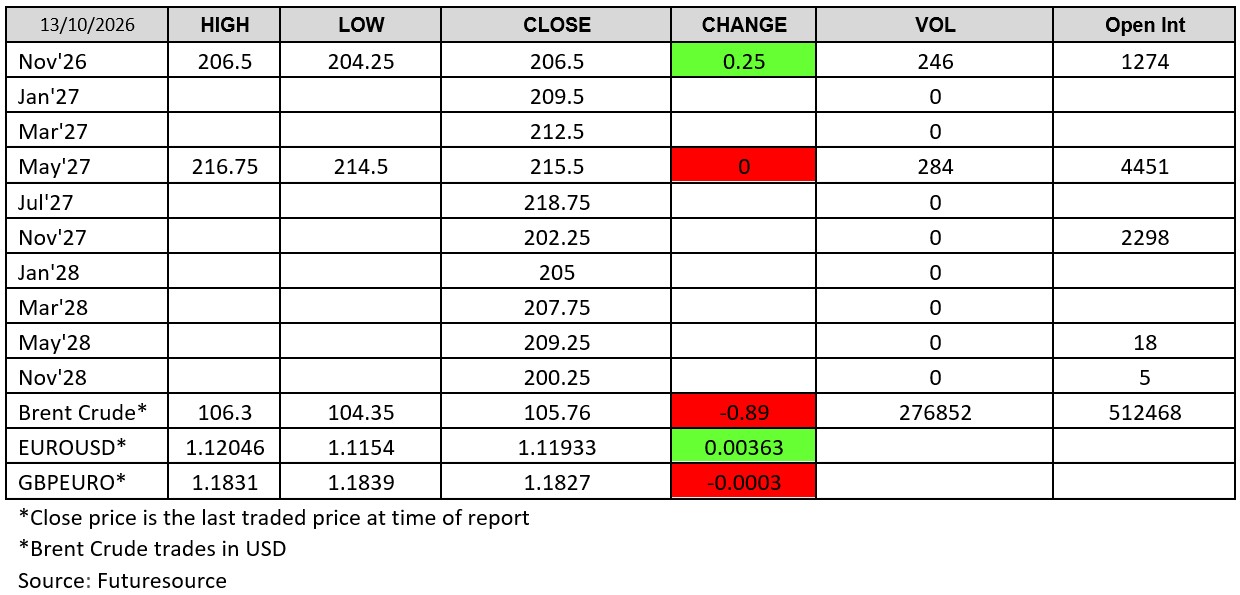 London wheat futures prices on 13 October 2026, including November 2026 wheat, May 2027 wheat and November 2027 wheat contracts, with closing prices, daily changes, trading volume and open interest alongside Brent crude and currency market data.