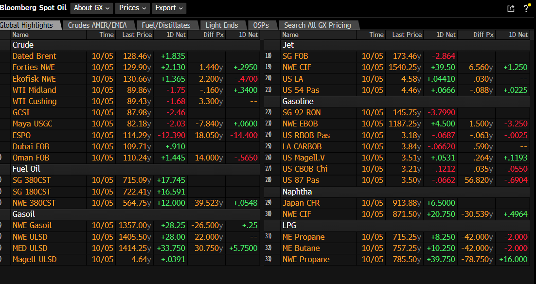 Crude and product spot prices table