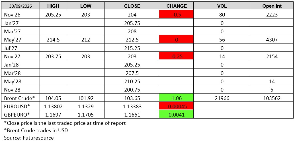 London wheat futures prices on 30 September 2026, including November 2026 wheat, May 2027 wheat and November 2027 wheat contracts, with closing prices, daily changes, trading volume and open interest alongside Brent crude and currency market data.