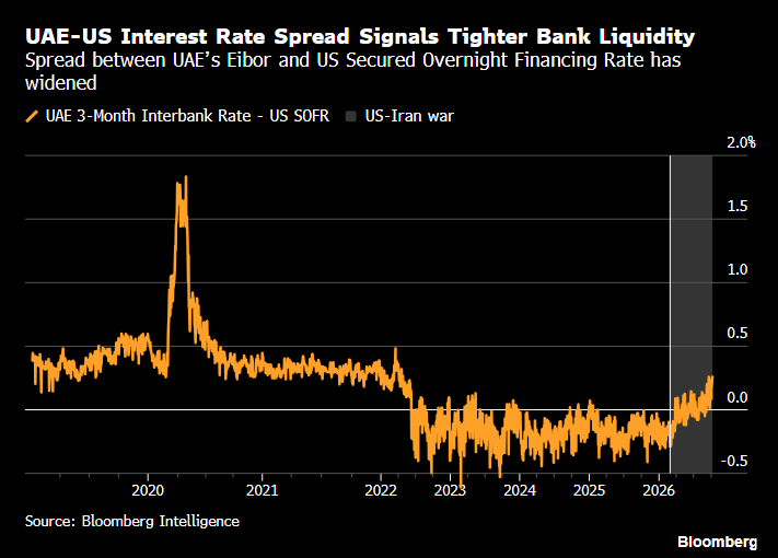 US SOFR vs. UAE EIBOR spread